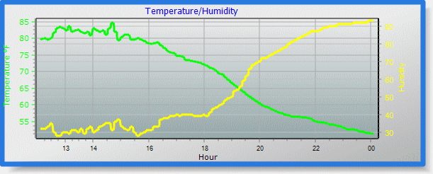 temp/humidity graph