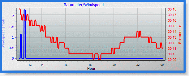 barometer graph